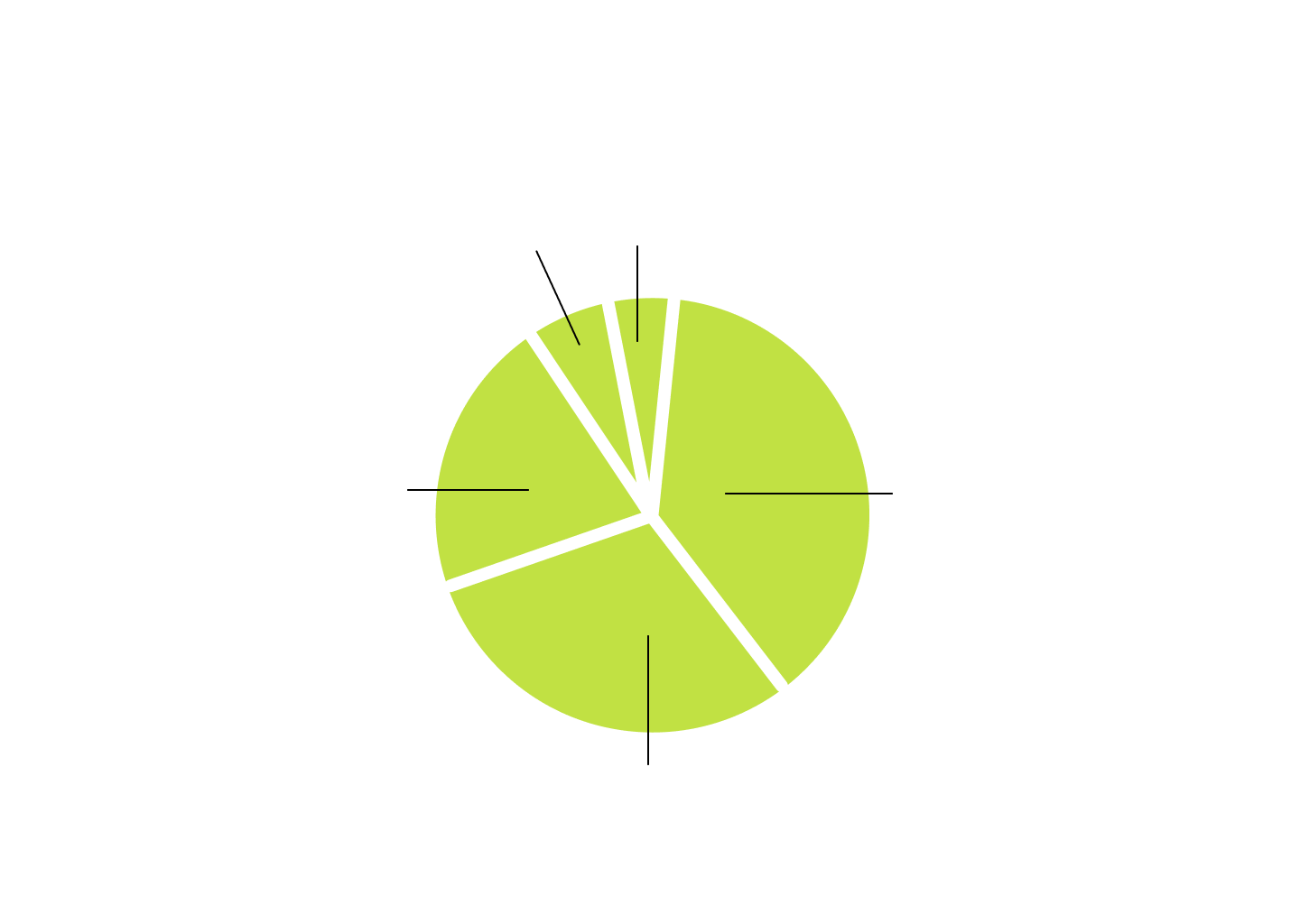 Energy Breakdown Chart