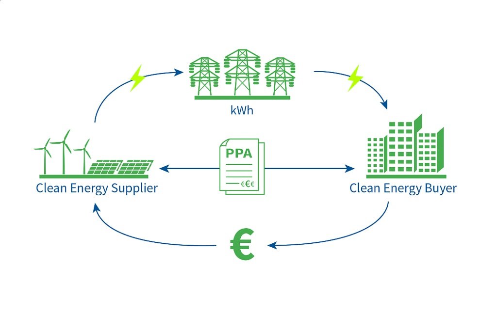 PPA & Financing